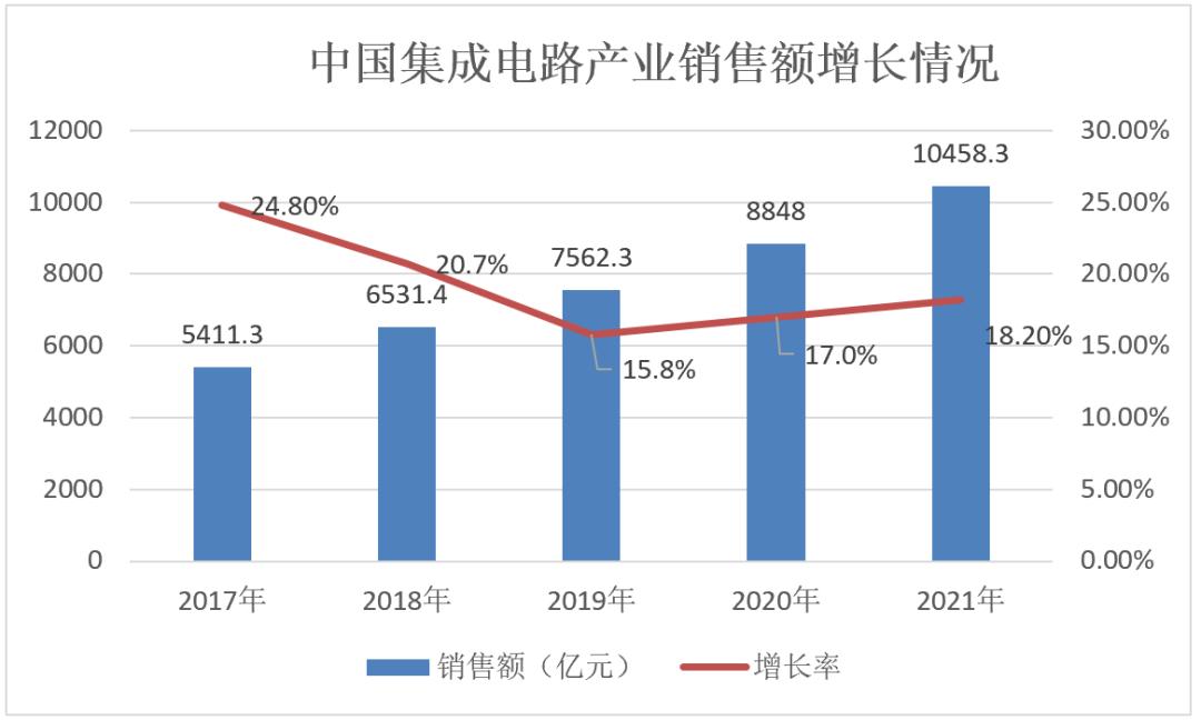 首次突破萬億元！中國2021年集成電路產(chǎn)業(yè)運(yùn)行情況