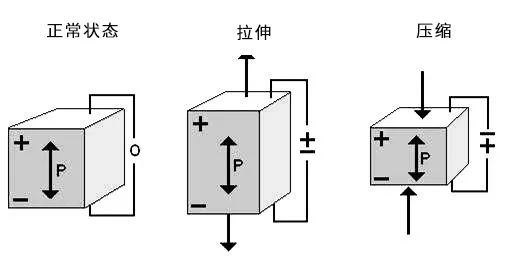 石英晶體特有的正、 反兩種壓電效應(yīng)